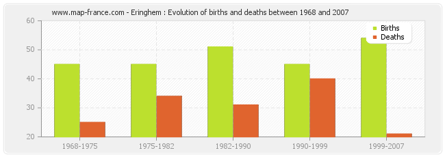 Eringhem : Evolution of births and deaths between 1968 and 2007
