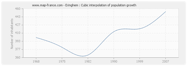 Eringhem : Cubic interpolation of population growth
