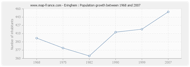 Population Eringhem