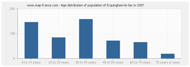 Age distribution of population of Erquinghem-le-Sec in 2007