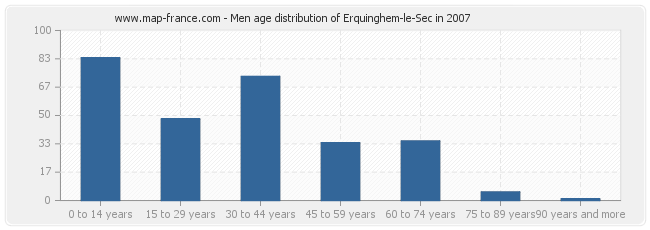 Men age distribution of Erquinghem-le-Sec in 2007