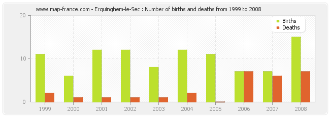 Erquinghem-le-Sec : Number of births and deaths from 1999 to 2008