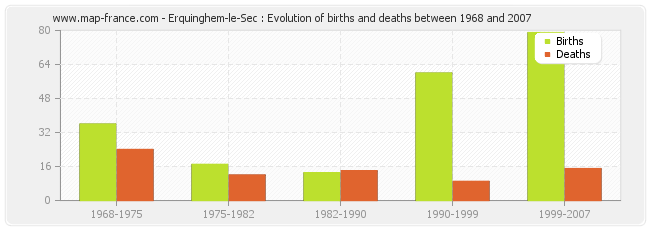 Erquinghem-le-Sec : Evolution of births and deaths between 1968 and 2007