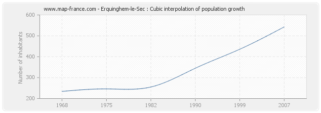 Erquinghem-le-Sec : Cubic interpolation of population growth