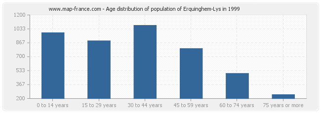 Age distribution of population of Erquinghem-Lys in 1999