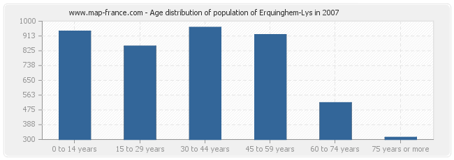 Age distribution of population of Erquinghem-Lys in 2007