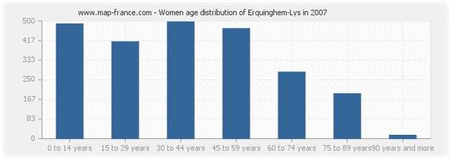 Women age distribution of Erquinghem-Lys in 2007