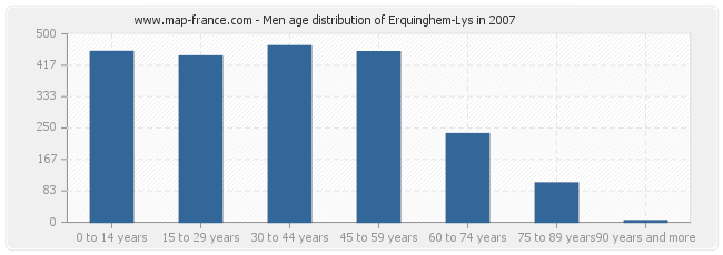 Men age distribution of Erquinghem-Lys in 2007