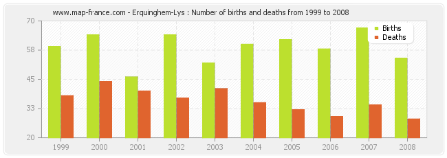 Erquinghem-Lys : Number of births and deaths from 1999 to 2008