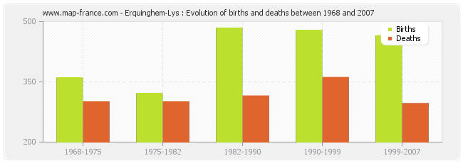 Erquinghem-Lys : Evolution of births and deaths between 1968 and 2007