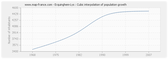 Erquinghem-Lys : Cubic interpolation of population growth