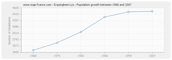 Population Erquinghem-Lys