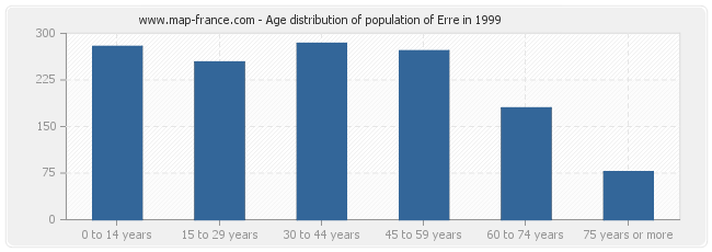 Age distribution of population of Erre in 1999