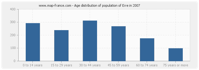 Age distribution of population of Erre in 2007