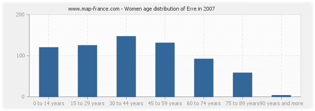 Women age distribution of Erre in 2007