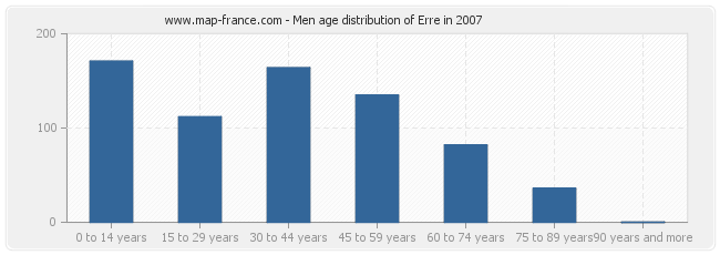 Men age distribution of Erre in 2007