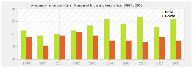 Erre : Number of births and deaths from 1999 to 2008