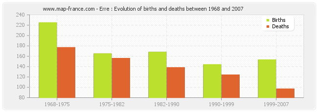 Erre : Evolution of births and deaths between 1968 and 2007