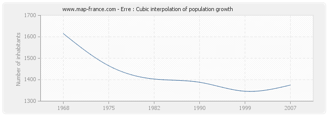 Erre : Cubic interpolation of population growth