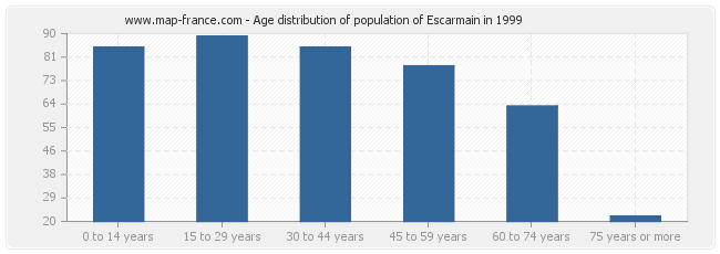 Age distribution of population of Escarmain in 1999