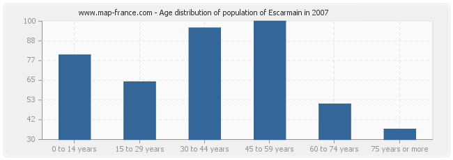 Age distribution of population of Escarmain in 2007