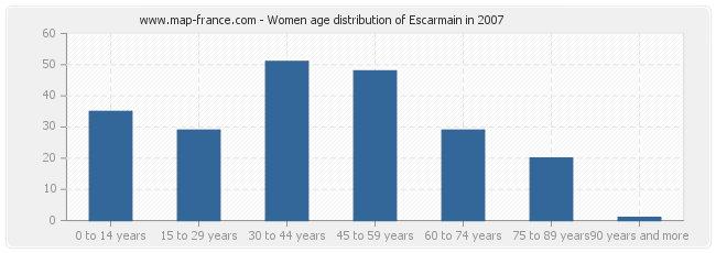 Women age distribution of Escarmain in 2007