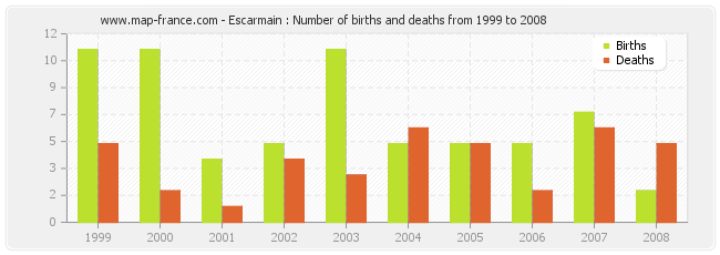 Escarmain : Number of births and deaths from 1999 to 2008