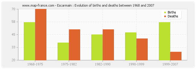 Escarmain : Evolution of births and deaths between 1968 and 2007