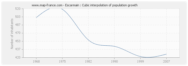 Escarmain : Cubic interpolation of population growth