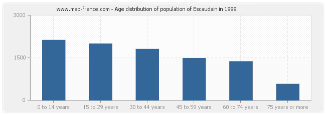 Age distribution of population of Escaudain in 1999