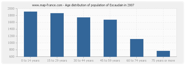 Age distribution of population of Escaudain in 2007