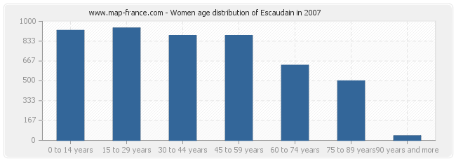 Women age distribution of Escaudain in 2007