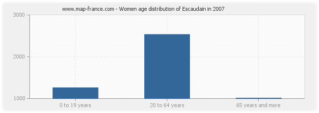 Women age distribution of Escaudain in 2007