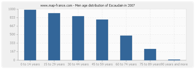 Men age distribution of Escaudain in 2007