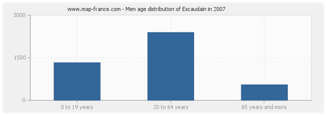 Men age distribution of Escaudain in 2007