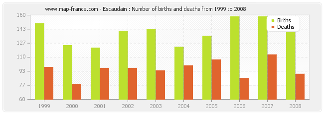 Escaudain : Number of births and deaths from 1999 to 2008