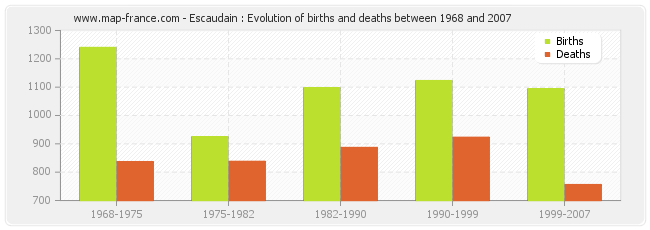 Escaudain : Evolution of births and deaths between 1968 and 2007
