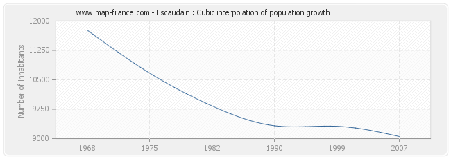 Escaudain : Cubic interpolation of population growth