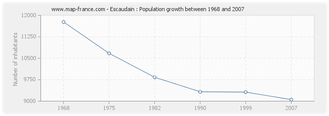 Population Escaudain