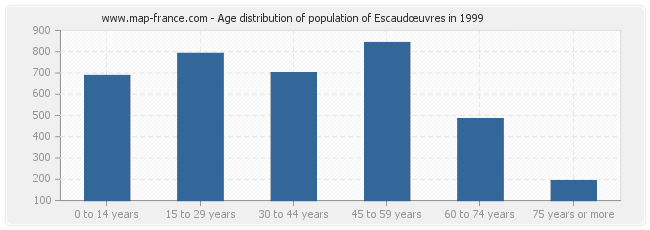Age distribution of population of Escaudœuvres in 1999