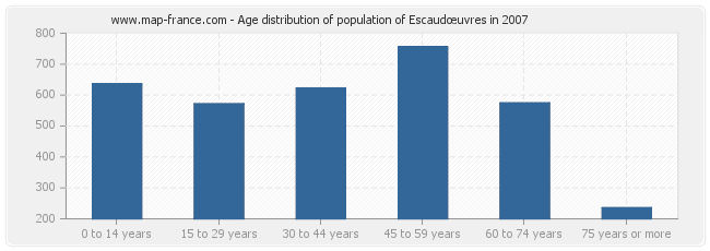 Age distribution of population of Escaudœuvres in 2007