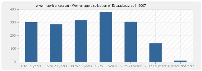 Women age distribution of Escaudœuvres in 2007