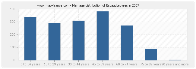 Men age distribution of Escaudœuvres in 2007