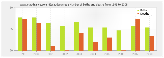 Escaudœuvres : Number of births and deaths from 1999 to 2008