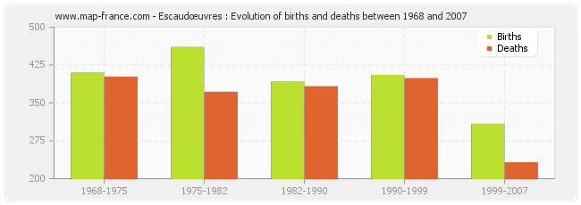 Escaudœuvres : Evolution of births and deaths between 1968 and 2007