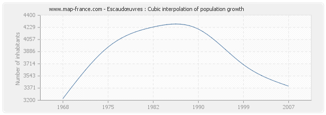 Escaudœuvres : Cubic interpolation of population growth
