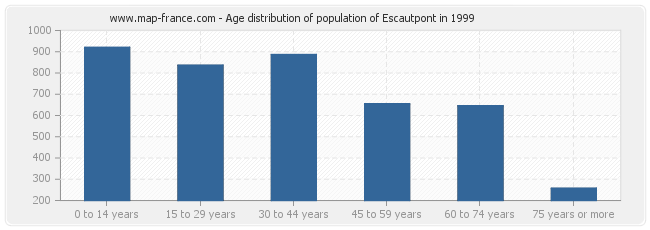 Age distribution of population of Escautpont in 1999