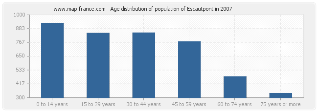 Age distribution of population of Escautpont in 2007