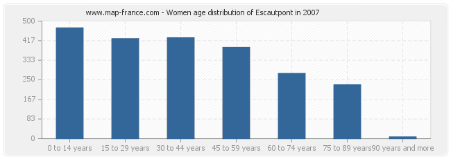 Women age distribution of Escautpont in 2007