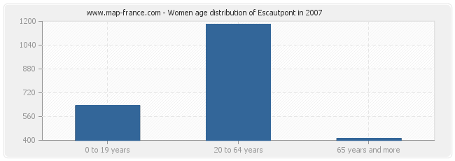 Women age distribution of Escautpont in 2007
